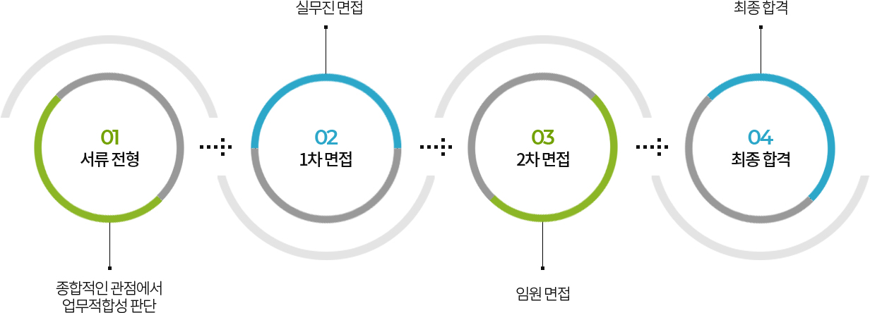 채용 절차